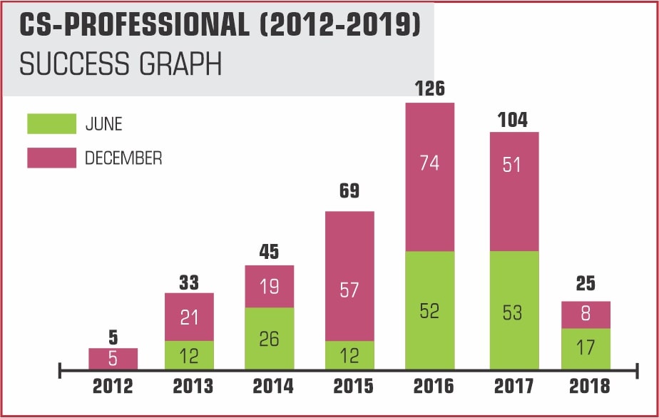 CS - Professional Overall Result Graph